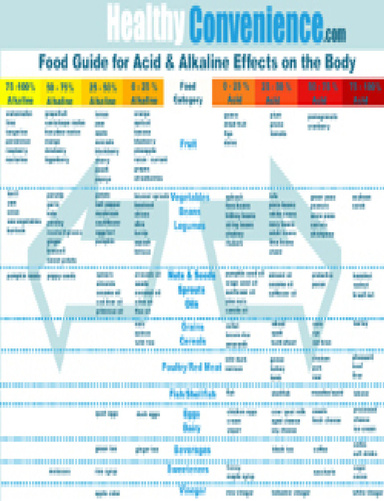 Food Acid & Alkaline Contents Chart