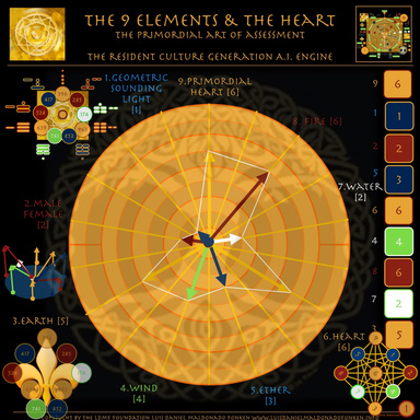 The Resident Artificial Intelligence Engine of the 9 Elements & the Heart
