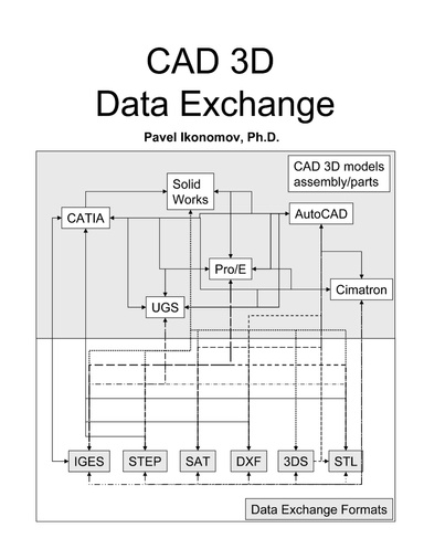 CAD 3D Data Exchange