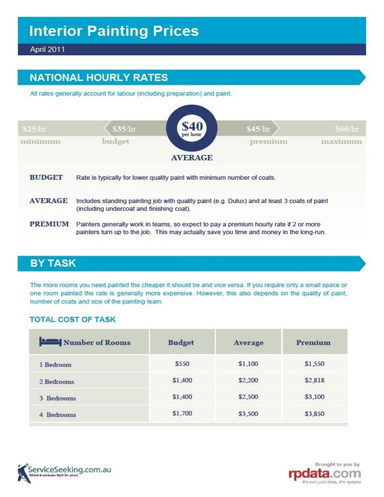 2011 Painting Pricing Guide