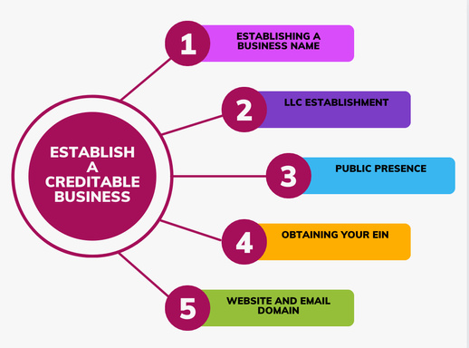 Establishing A Creditable Business