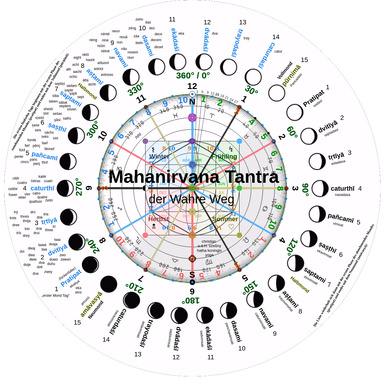 Mahanirvana Tantra der wahre Weg