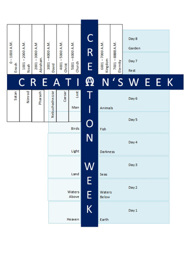 Creation's Week:  A Macrocosm of Creation Week
