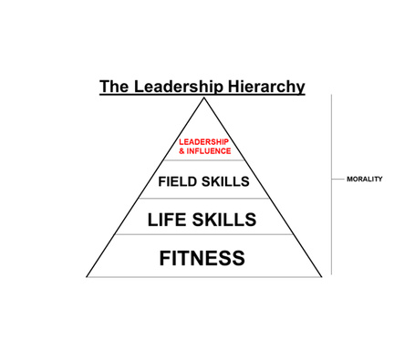 The Leadership Hierarchy