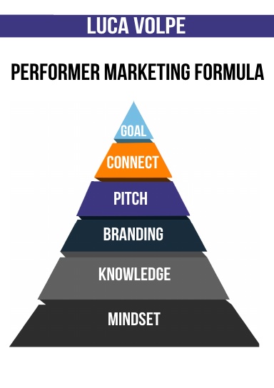 PERFORMER MARKETING FORMULA