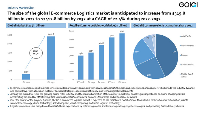 Ecommerce Logistics Market Case Study