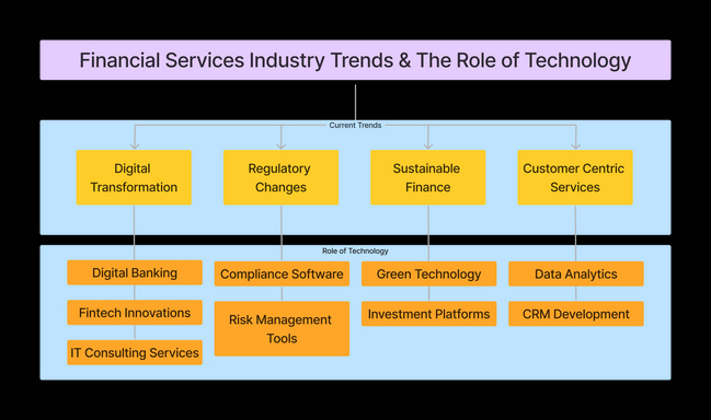 Financial Services Industry Trends and The Role of Technology