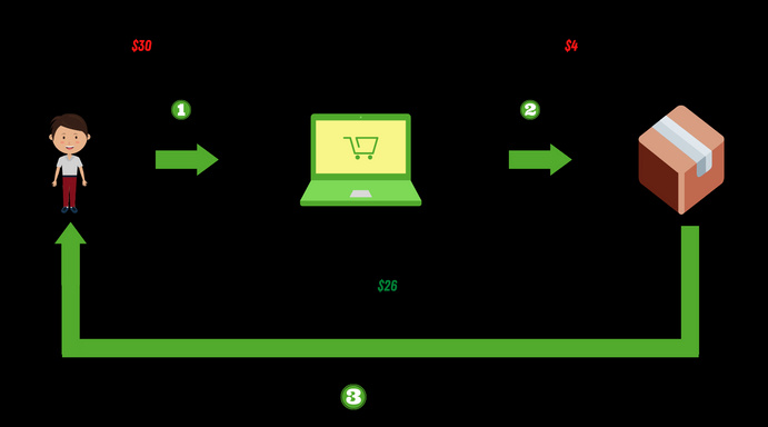 Ultimate  Dropshipping Guide