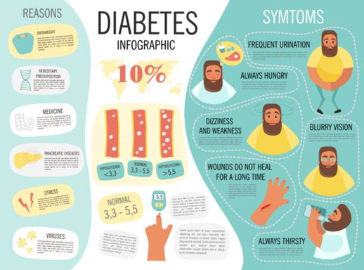 Diabetes Control